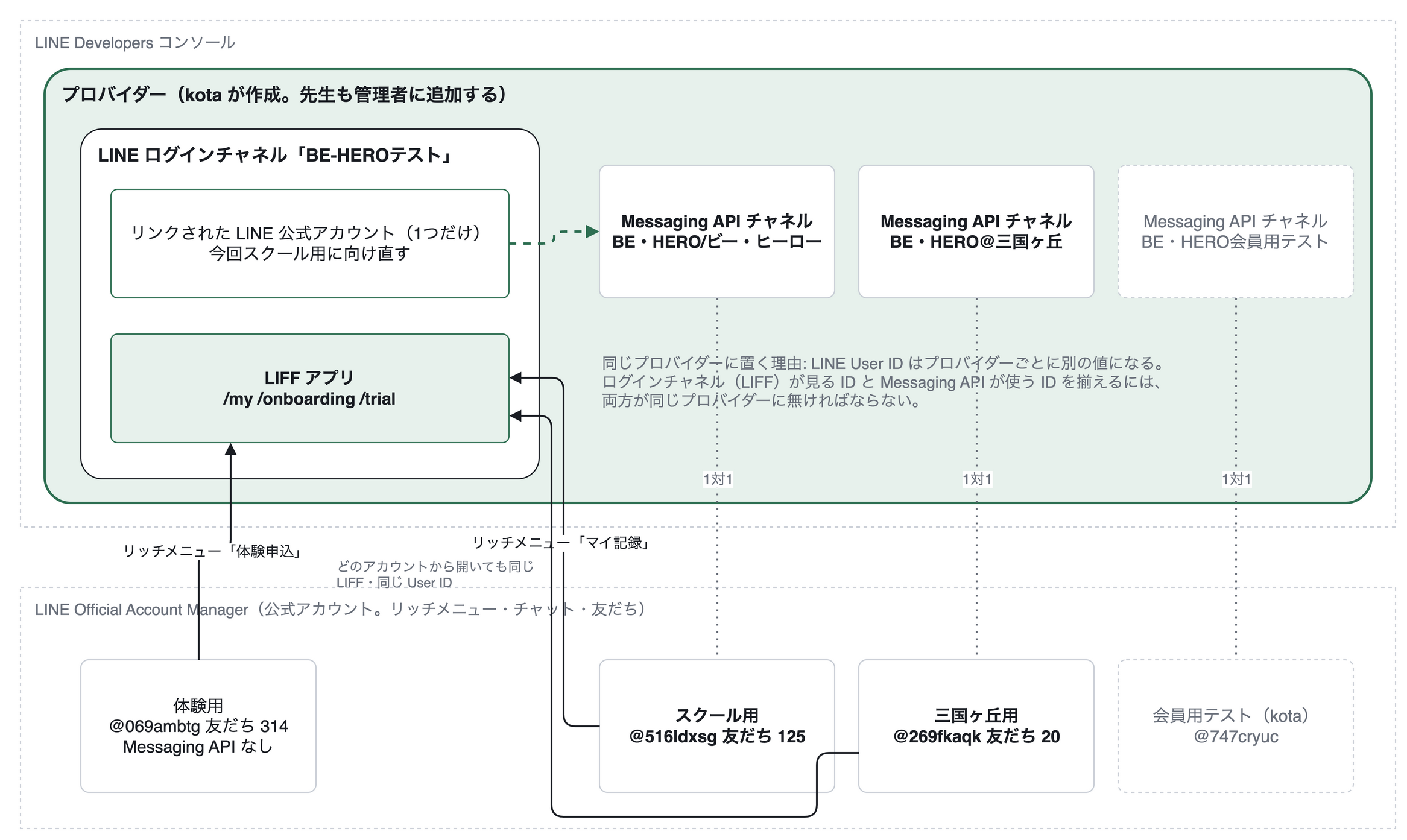 上段が LINE Developers コンソールのプロバイダー。中にログインチャネル(LIFF とリンク先の設定)と3つの Messaging API チャネルが並ぶ。下段が Official Account Manager の公式アカウント4つ。Messaging API チャネルと公式アカウントは1対1で対応し、各公式アカウントのリッチメニューから同じ LIFF が開く