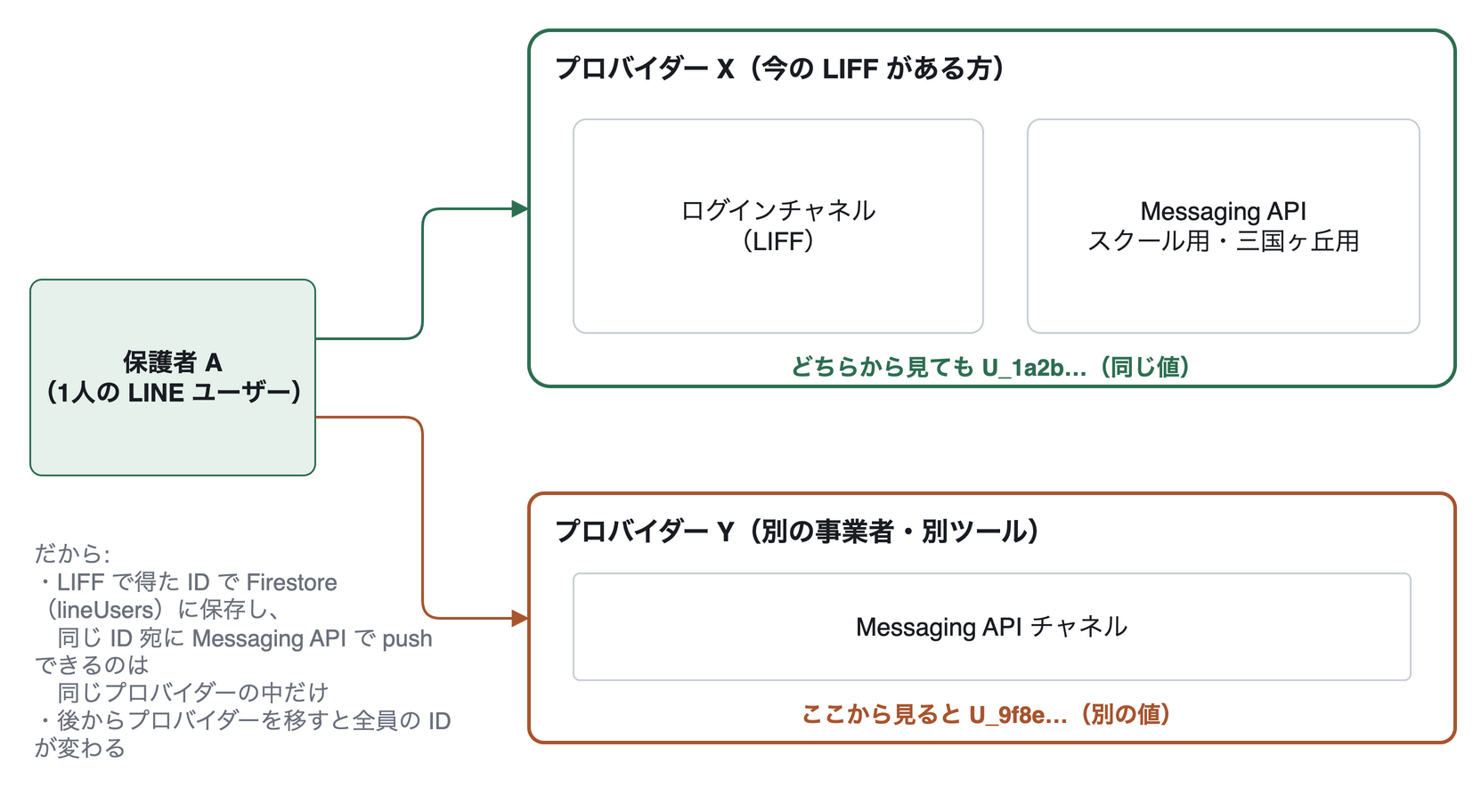 1人の保護者を、プロバイダー X(ログインチャネルと Messaging API を含む)から見ると U_1a2b…、別のプロバイダー Y から見ると U_9f8e… と別の値の ID になる