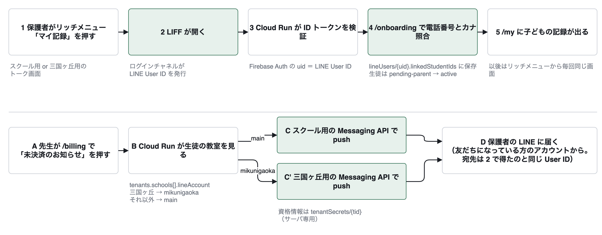 上段: リッチメニューから LIFF が開き、ログインチャネルが User ID を発行、Cloud Run が検証して Firebase Auth の uid にし、オンボーディングで電話番号照合、/my に記録が出る。下段: 先生が未決済のお知らせを押すと Cloud Run が生徒の教室を見て、スクール用か三国ヶ丘用の Messaging API で同じ User ID に push する