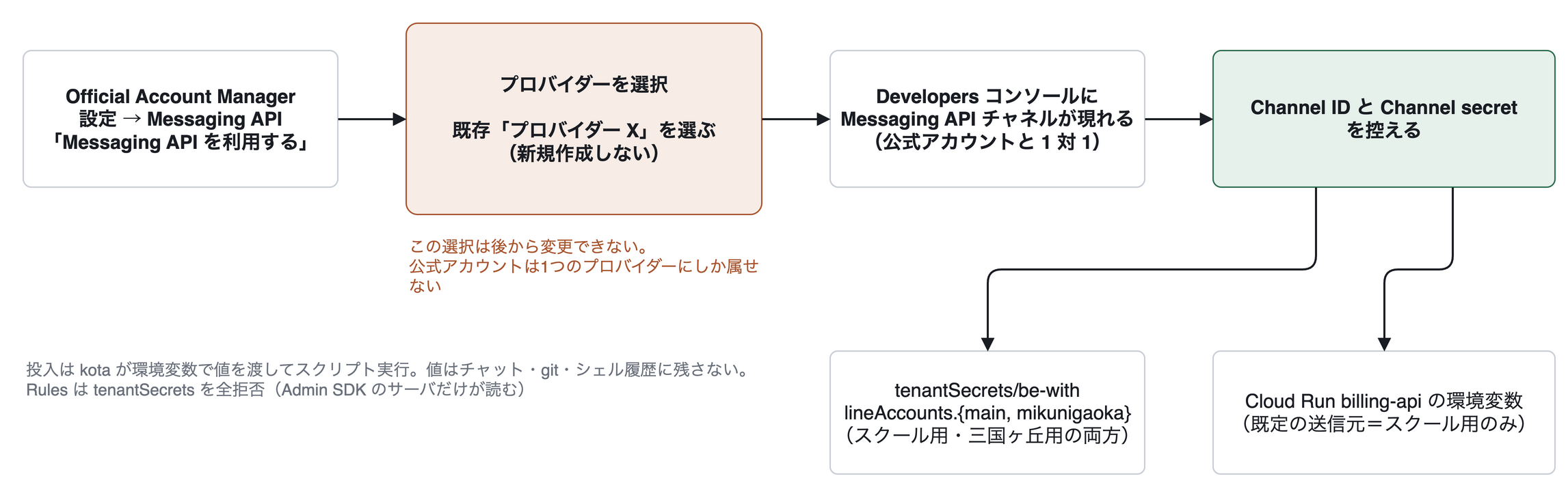 Official Account Manager で Messaging API を利用すると押し、プロバイダーを選ぶと、Developers コンソールに Messaging API チャネルが現れる。Channel ID と secret は tenantSecrets と Cloud Run の環境変数に入れる