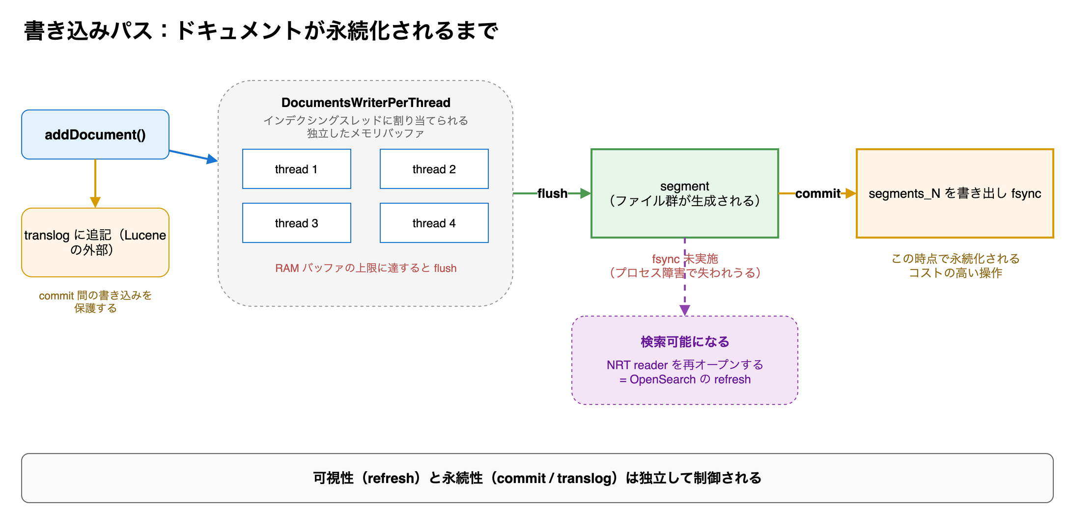 addDocument から DWPT、flush でセグメント、commit で fsync までの流れ。translog が並走する