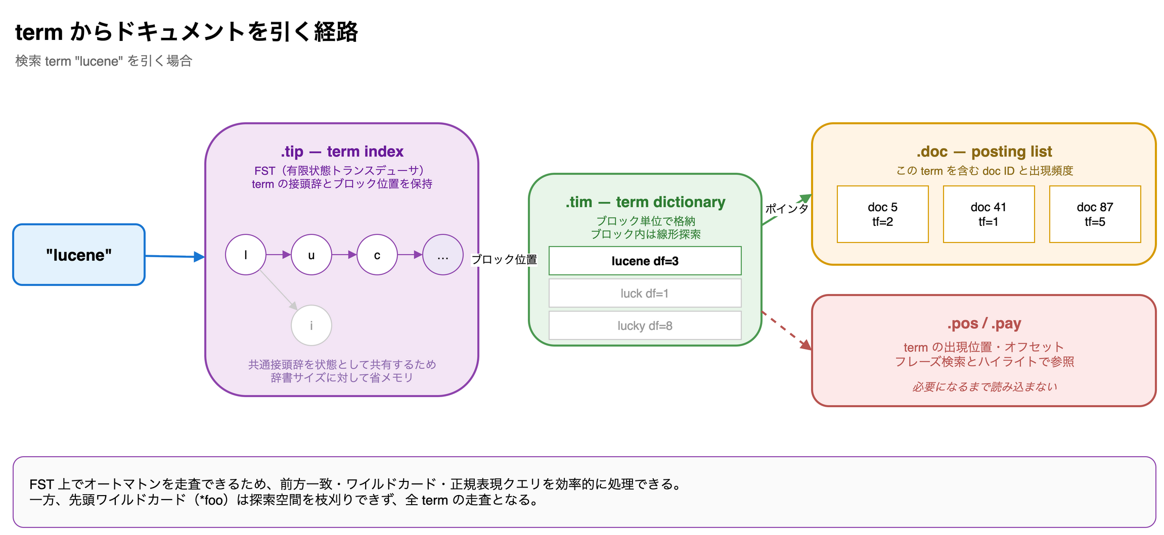 検索 term が FST を走査して .tim のブロックに至り、そこから .doc のポスティングリストへ。.pos は必要になるまで読まない