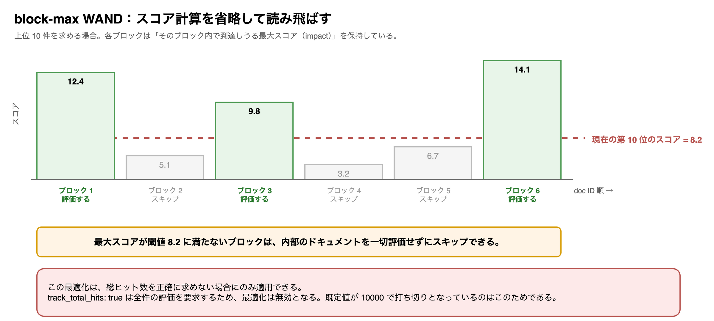 ブロックごとの最大スコアを棒グラフで並べ、現在の第 10 位のスコアの横線に届かないブロックは評価せずにスキップする